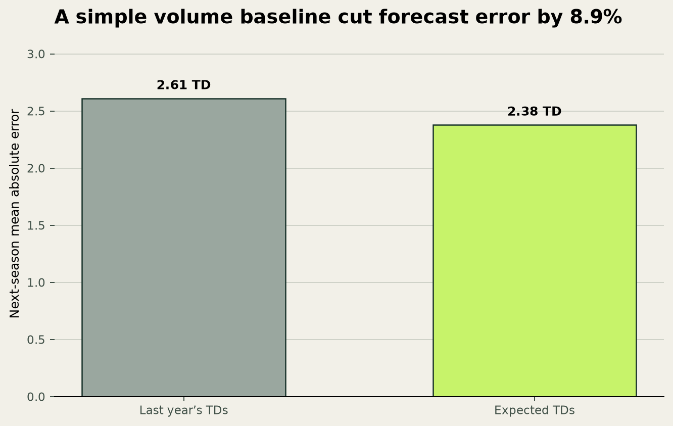 Expected touchdowns have lower next-season mean absolute error than last year's touchdowns