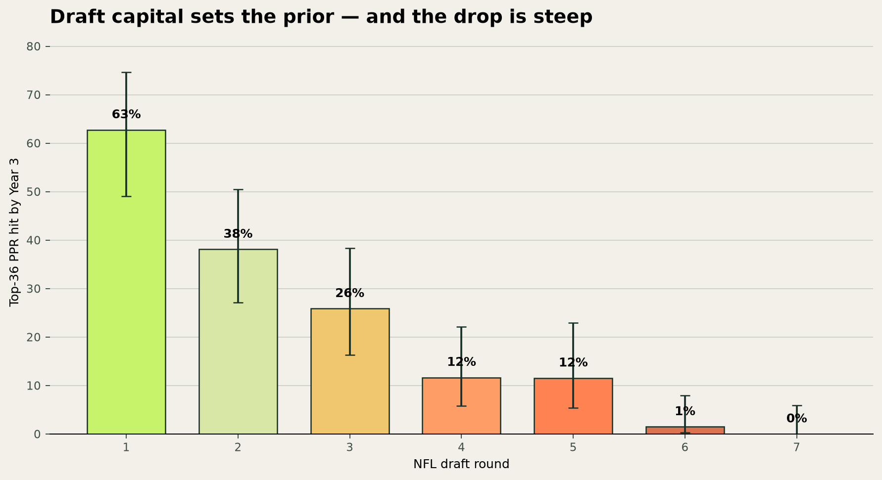 Top-36 PPR hit rate by NFL draft round, with 95 percent Wilson intervals