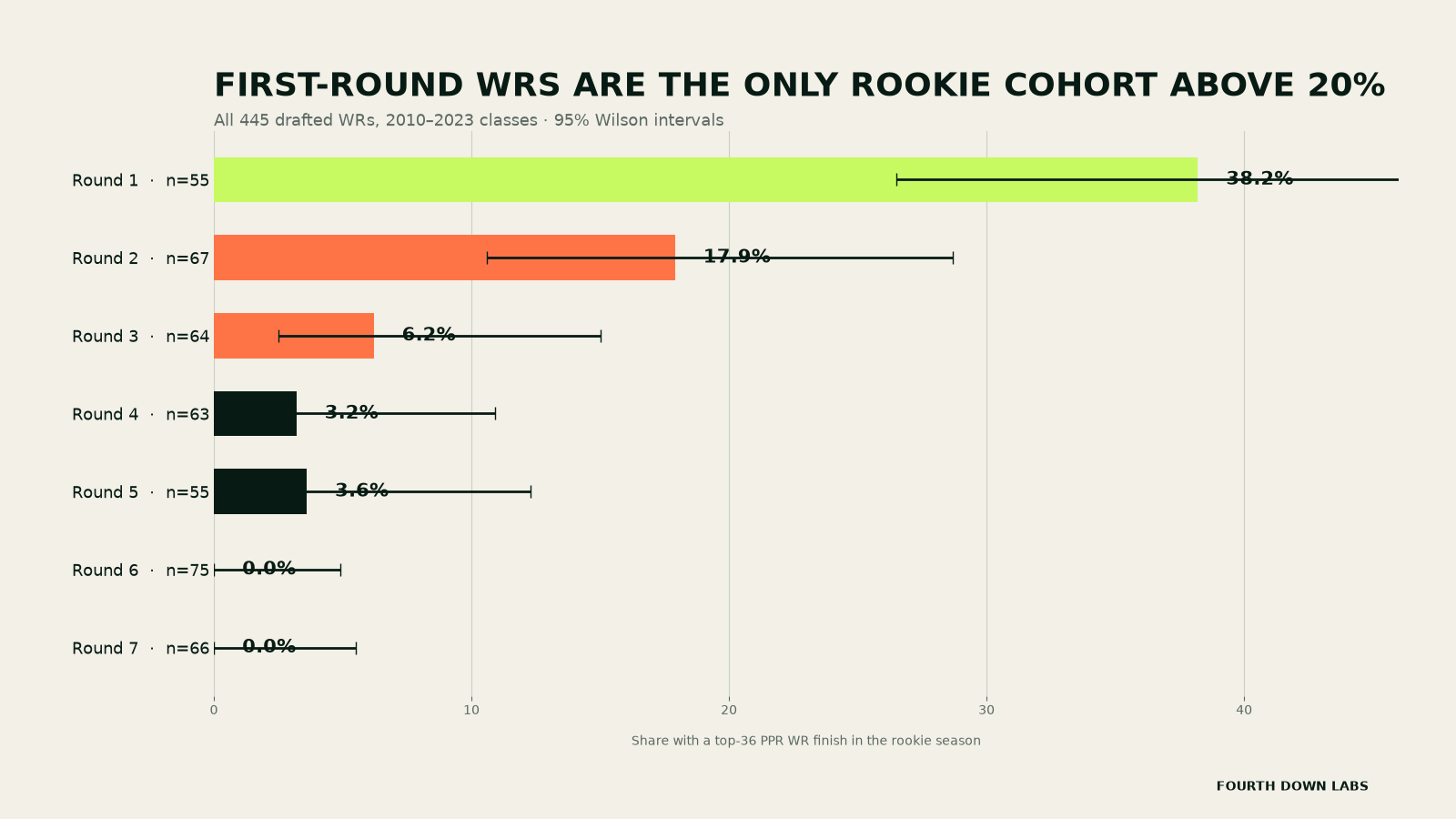 Rookie-season top-36 PPR hit rates for 445 drafted wide receivers by NFL Draft round