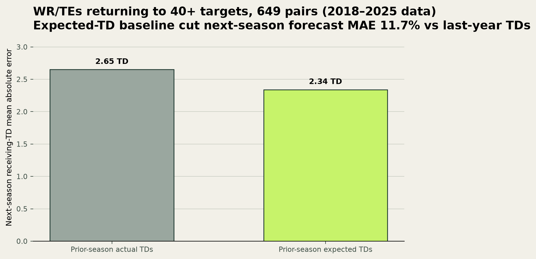Expected touchdowns have lower next-season mean absolute error than last year's touchdowns