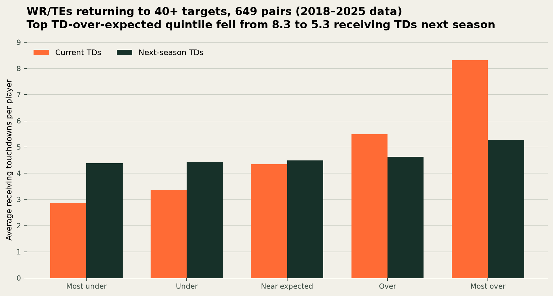 Current and next-season receiving touchdowns by touchdown-over-expected group