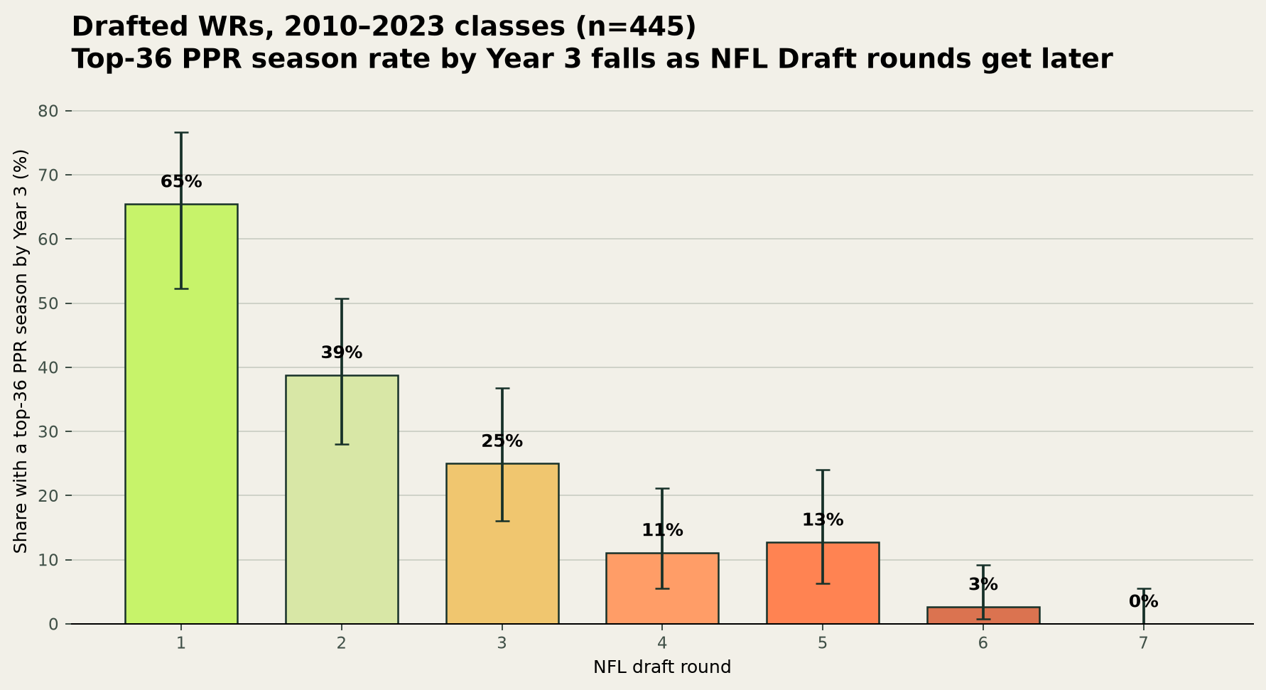 Top-36 PPR hit rate by NFL draft round with 95 percent Wilson intervals