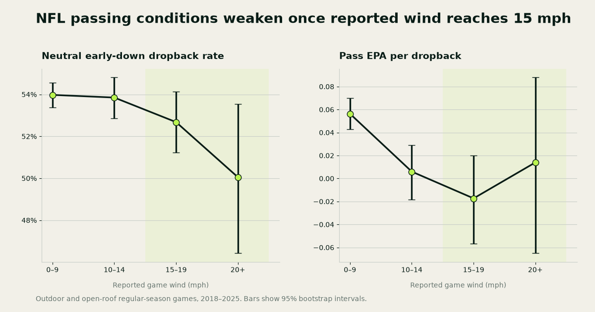Two charts show neutral dropback rate (play share) and pass EPA/dropback (EPA/play) by wind bin for 1,323 outdoor/open NFL games, 2018–2025; 20+ mph is sparse (n=31).