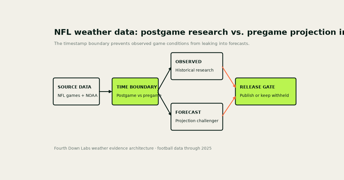 Diagram separates postgame NFL weather observations used for research from timestamped pregame forecasts tested as projection challengers.