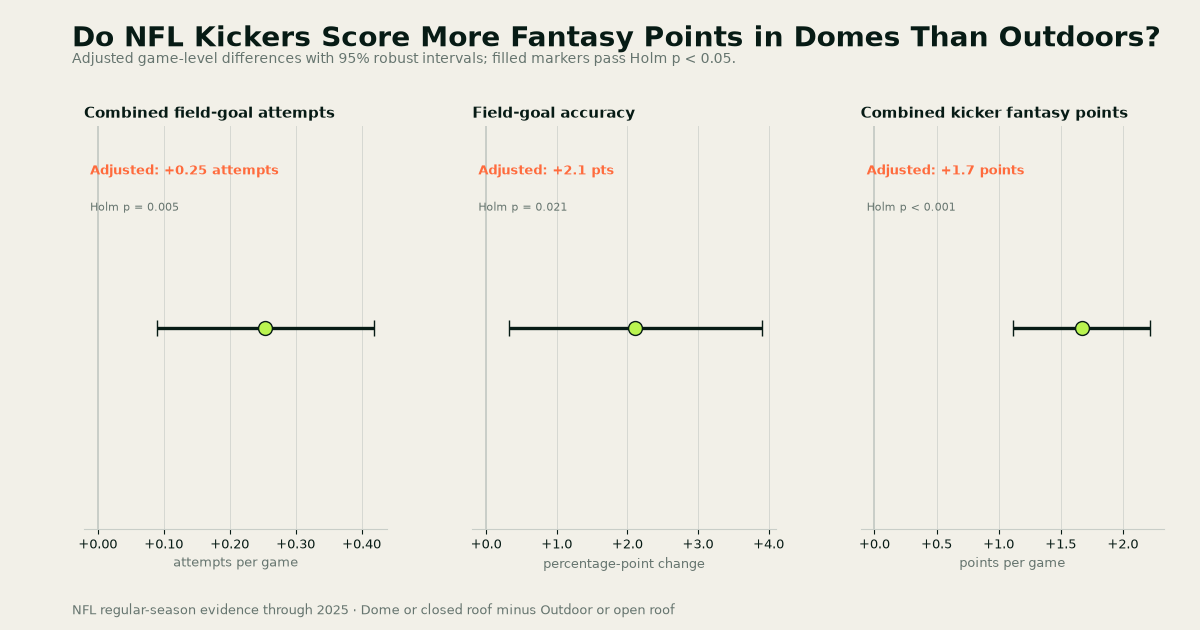Effect panels compare field-goal attempts, accuracy, and combined kicker fantasy points in dome or closed roof versus outdoor or open roof NFL games through 2025.