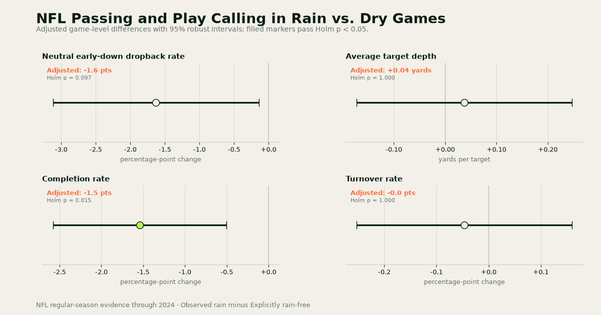 Effect panels compare passing and play-calling outcomes in observed rain versus explicitly rain-free NFL games through 2024.