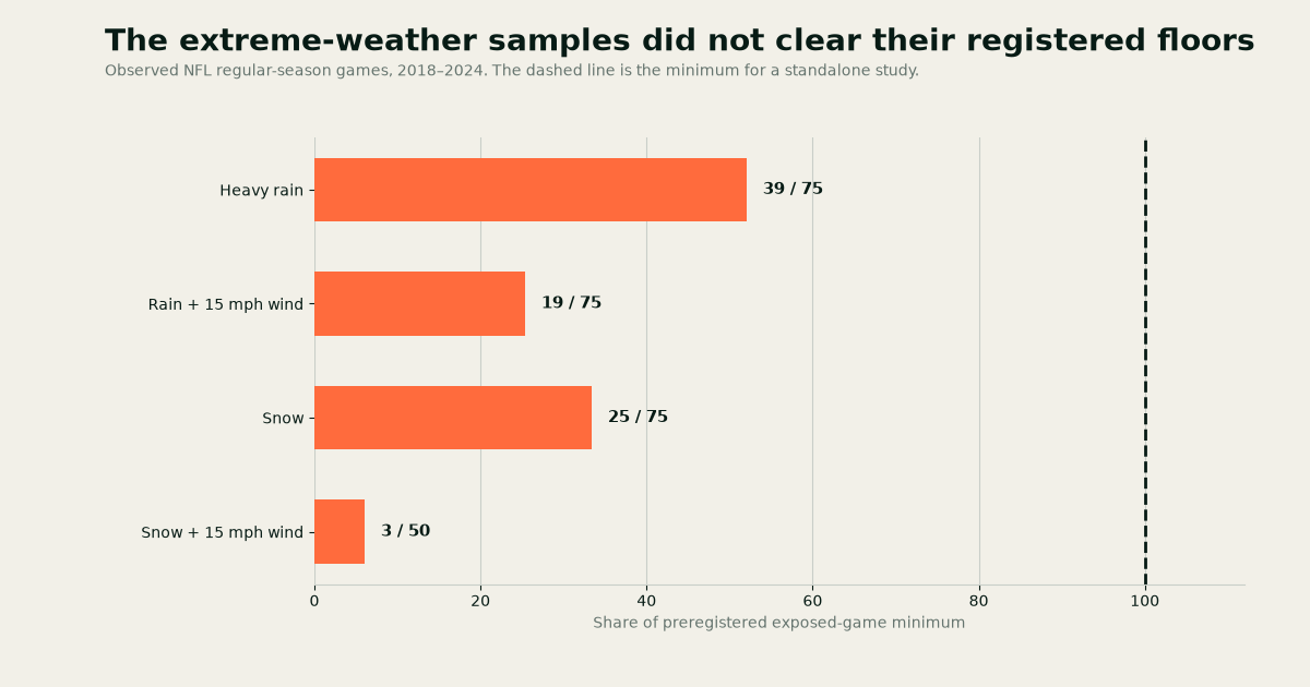 Four bars show heavy rain, rain plus wind, snow, and snow plus wind NFL samples below their preregistered minimums through 2024.
