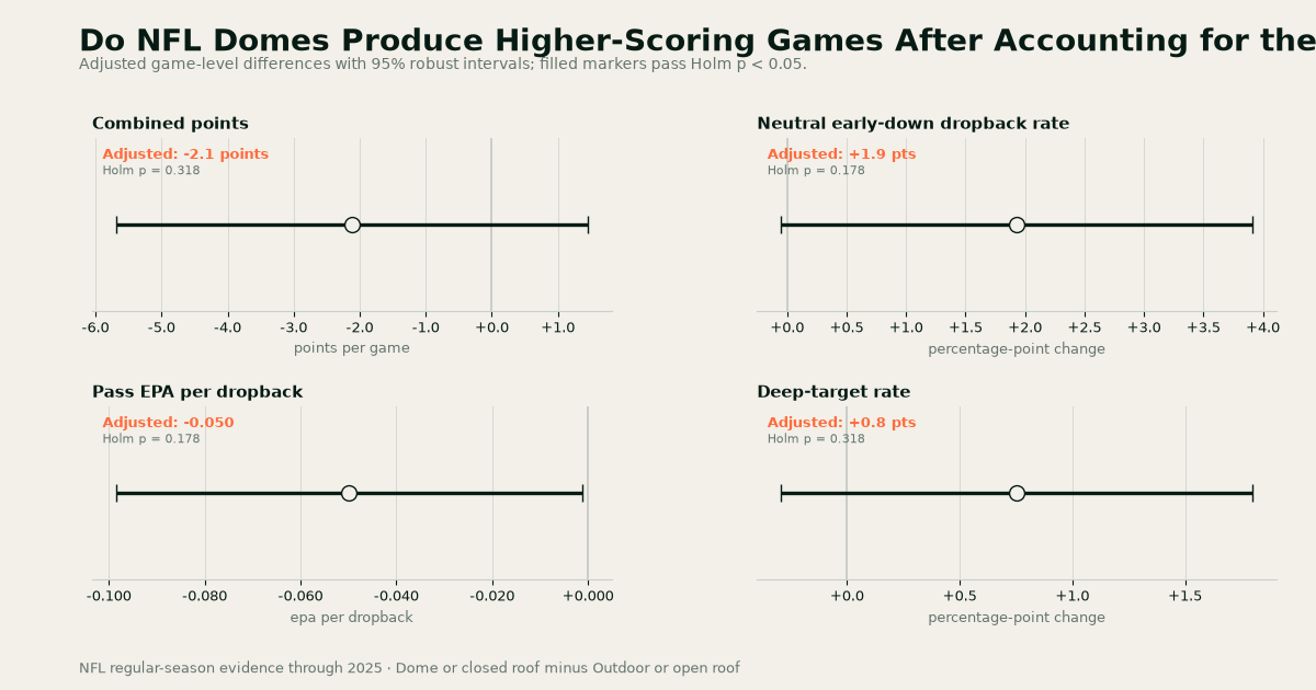 Effect panels compare scoring, play calling, passing efficiency, and deep-target volume in dome or closed roof versus outdoor or open roof NFL games through 2025.
