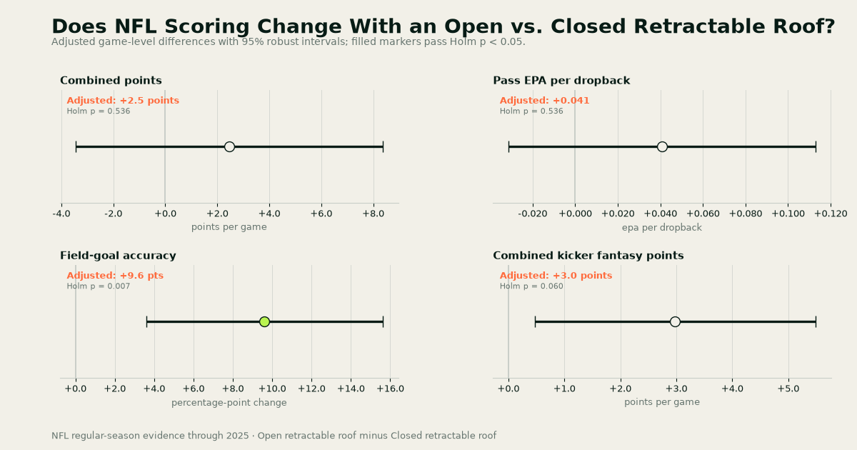 Effect panels compare scoring, passing efficiency, field-goal accuracy, and kicker points in open retractable roof versus closed retractable roof NFL games through 2025.