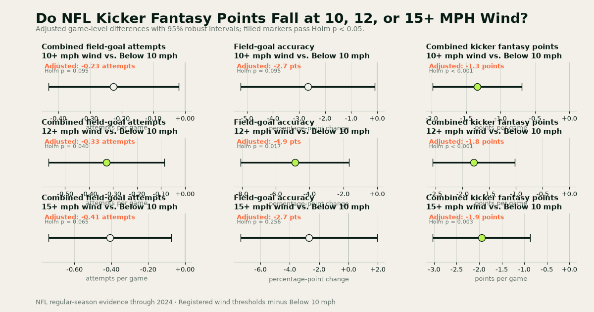 Effect panels compare field-goal attempts, accuracy, and combined kicker fantasy points in registered wind thresholds versus below 10 mph NFL games through 2024.