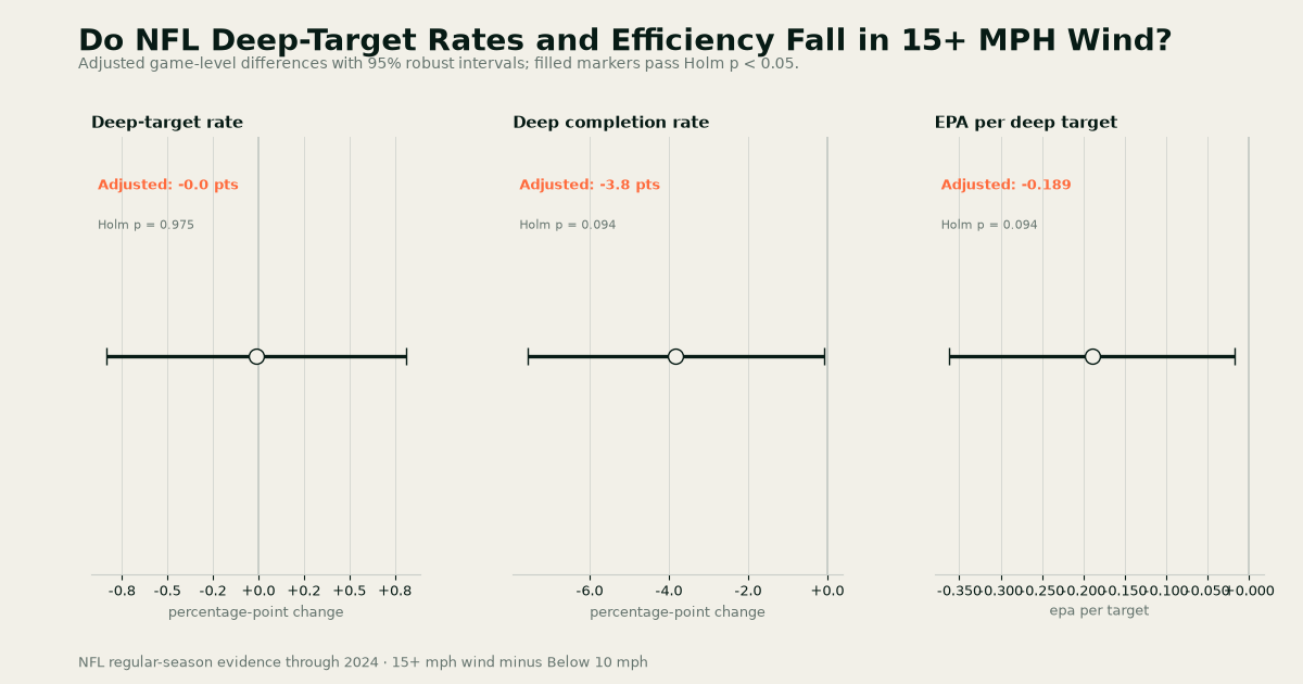 Effect panels compare deep-target volume, completion rate, and efficiency in 15+ mph wind versus below 10 mph NFL games through 2024.