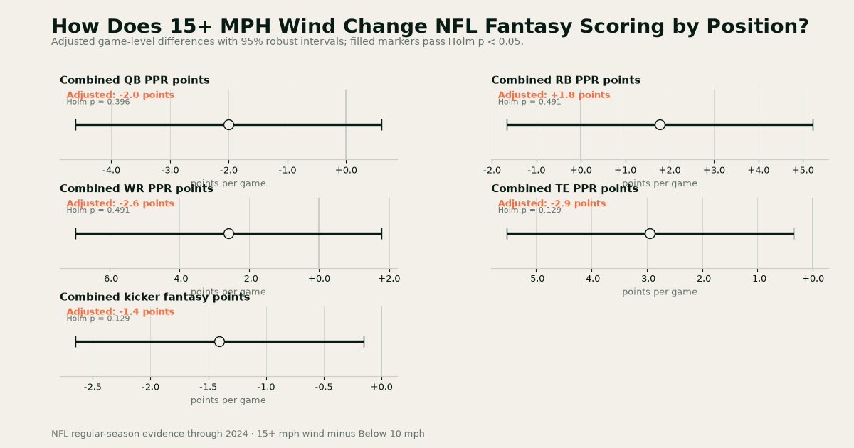 Effect panels compare combined QB, RB, WR, TE, and kicker fantasy scoring in 15+ mph wind versus below 10 mph NFL games through 2024.