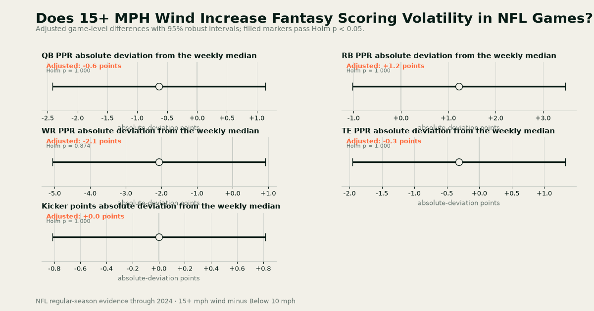 Effect panels compare weekly-median absolute deviations for QB, RB, WR, TE, and kicker scoring in 15+ mph wind versus below 10 mph NFL games through 2024.
