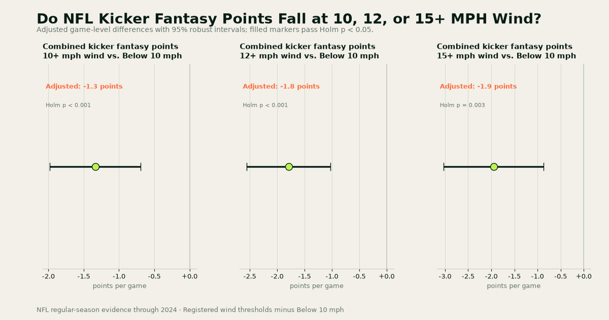 Wide summary chart of field-goal attempts, accuracy, and combined kicker fantasy points in registered wind thresholds versus below 10 mph NFL games through 2024.