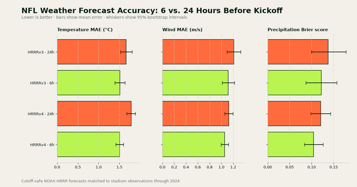 Three panels compare temperature, wind, and precipitation forecast errors for HRRRv3 and HRRRv4 at 6-hour and 24-hour NFL kickoff cutoffs.