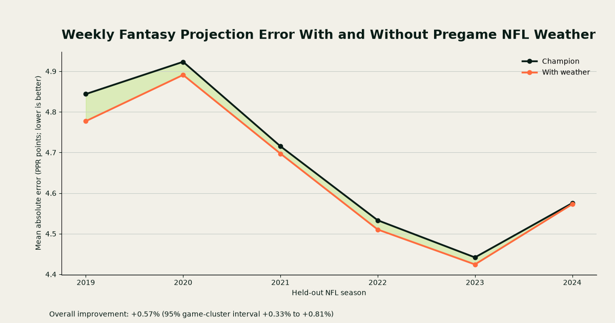 Line chart compares weekly PPR mean absolute error for the current champion and weather challenger across 20,700 held-out player-weeks in the 2019 through 2024 NFL seasons.