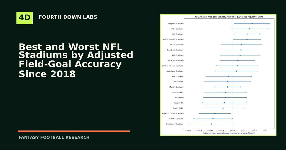 Fourth Down Labs preview for Best and Worst NFL Stadiums by Adjusted Field-Goal Accuracy Since 2018, featuring the primary research chart.