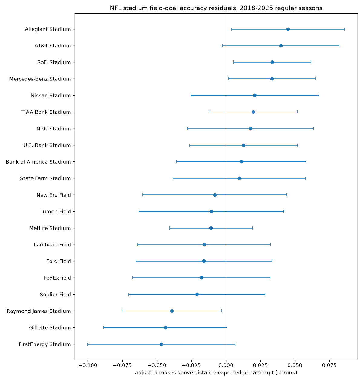 Horizontal chart of NFL stadium field-goal accuracy residuals for the 2018-2025 regular seasons, showing shrunk adjusted makes above distance-expected per attempt with game-clustered bootstrap 95% intervals.